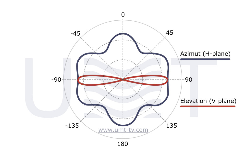 SWA-X360 v2 7.0-7.5 GHz radiation pattern - developed by UMT LLC